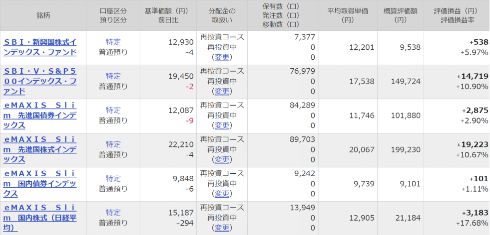 マネックス証券、インデックス型投資信託運用状況