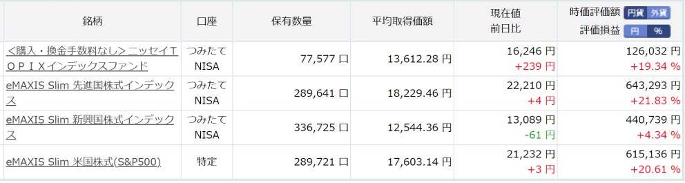 楽天証券、インデックス型投資信託運用状況。