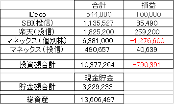 総資産は1360万円。運用収益は79万円のマイナス。