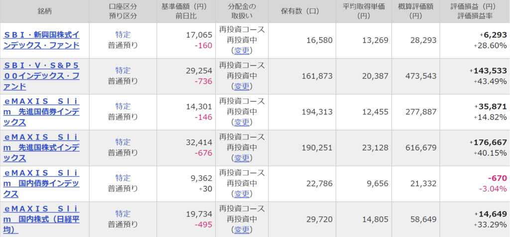 マネックス証券投資信託運用状況