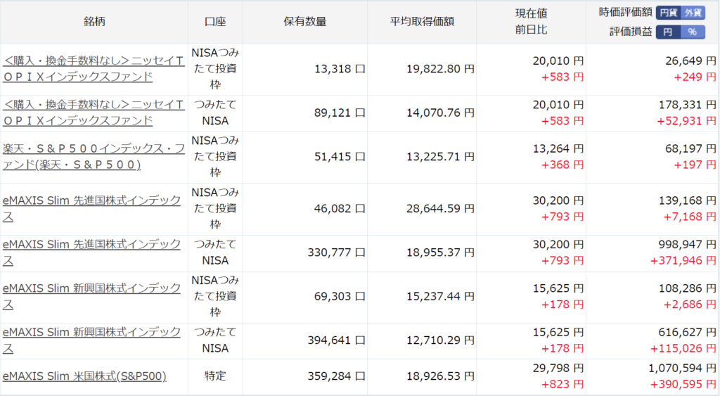 楽天証券、インデックス型投資信託運用結果。