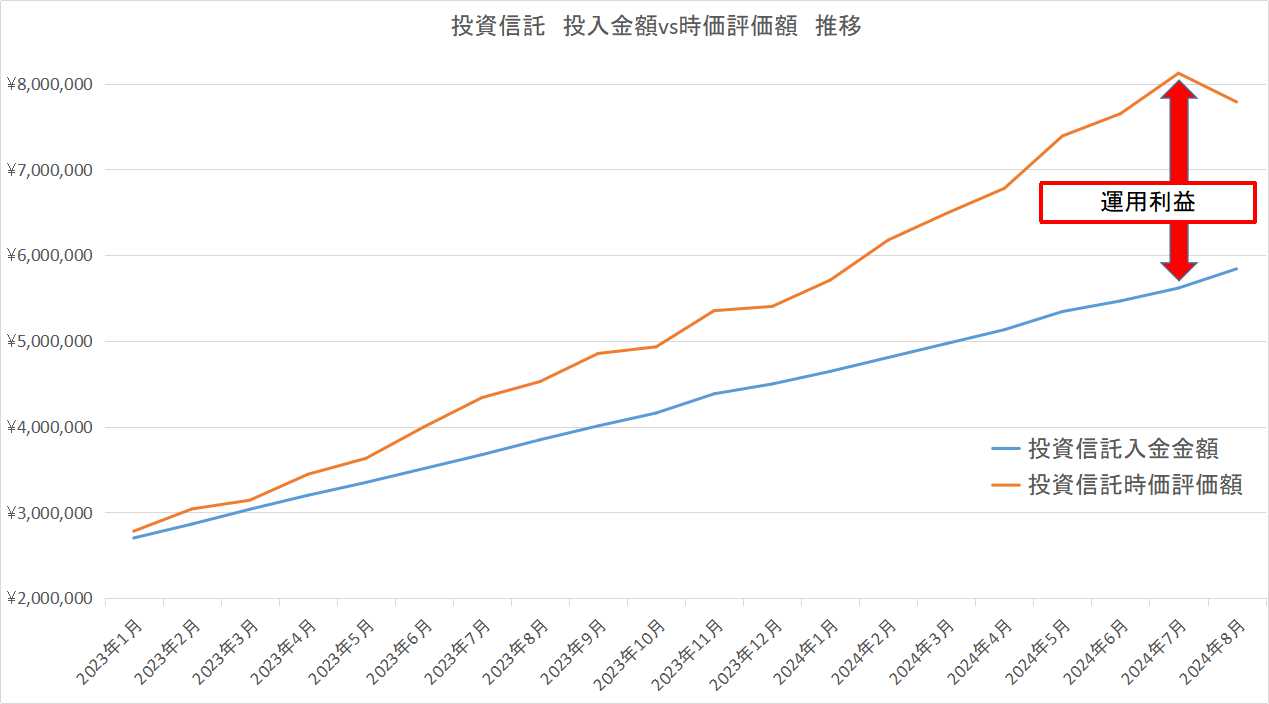 投資信託の運用経過