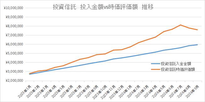 投資信託運用推移