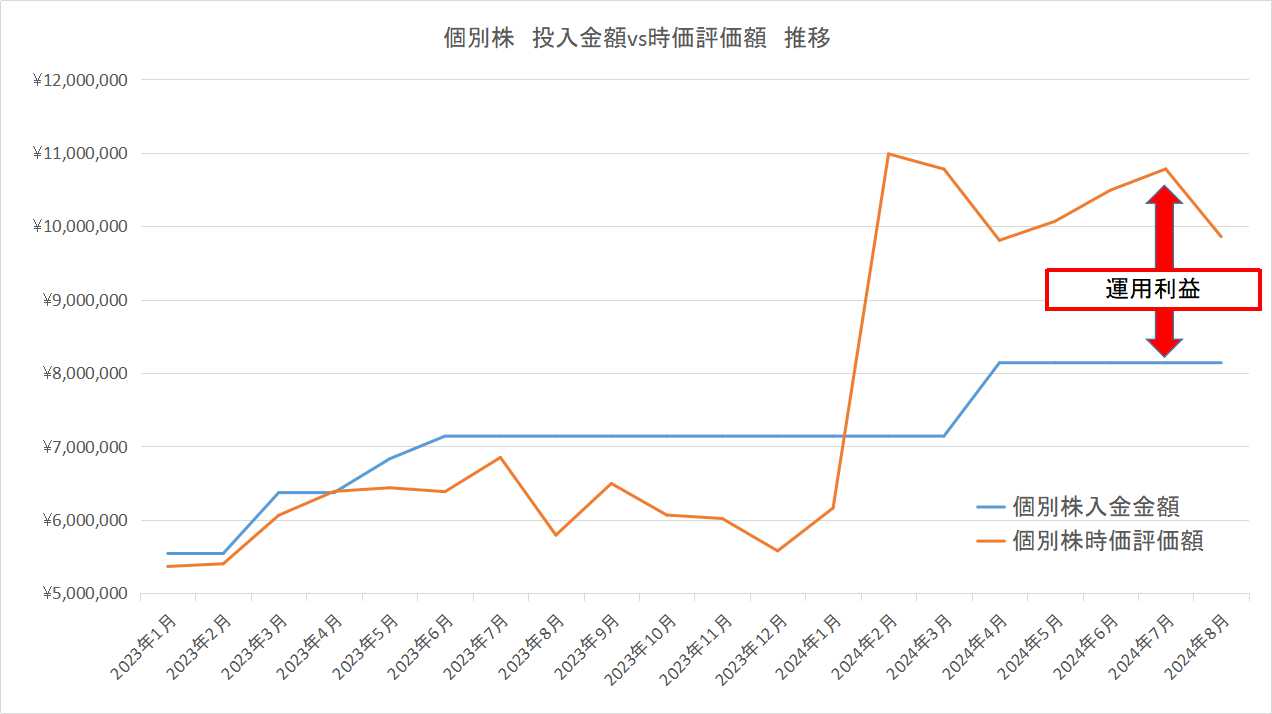 個別株の運用経過