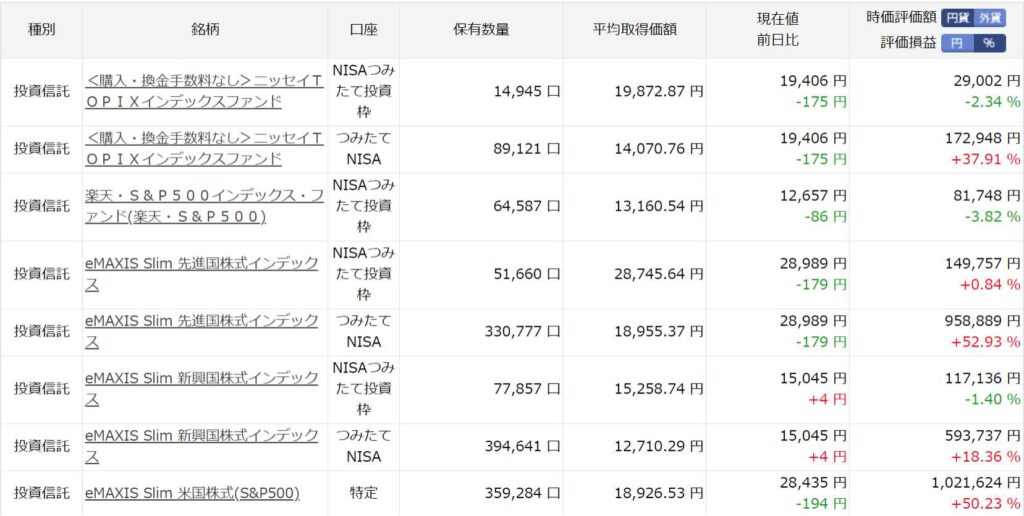 楽天証券、インデックス型投資信託運用結果。