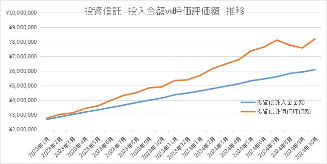 投資信託運用推移