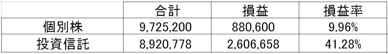 個別株、投資信託の成績比較
