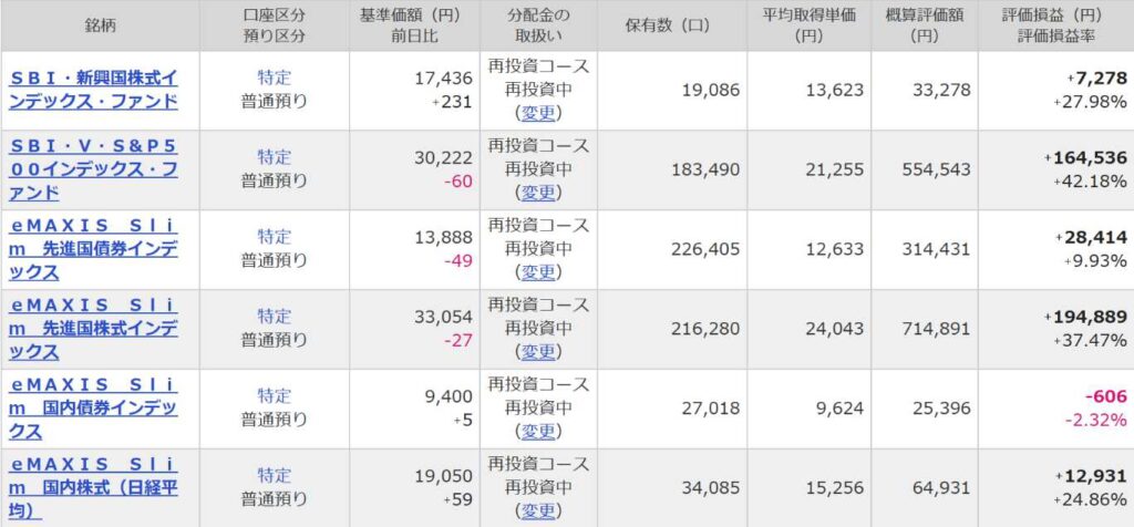 マネックス証券投資信託運用状況