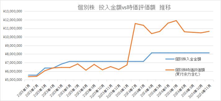 個別株運用推移