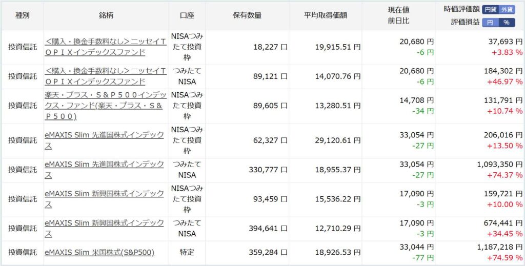 楽天証券、インデックス型投資信託運用結果。