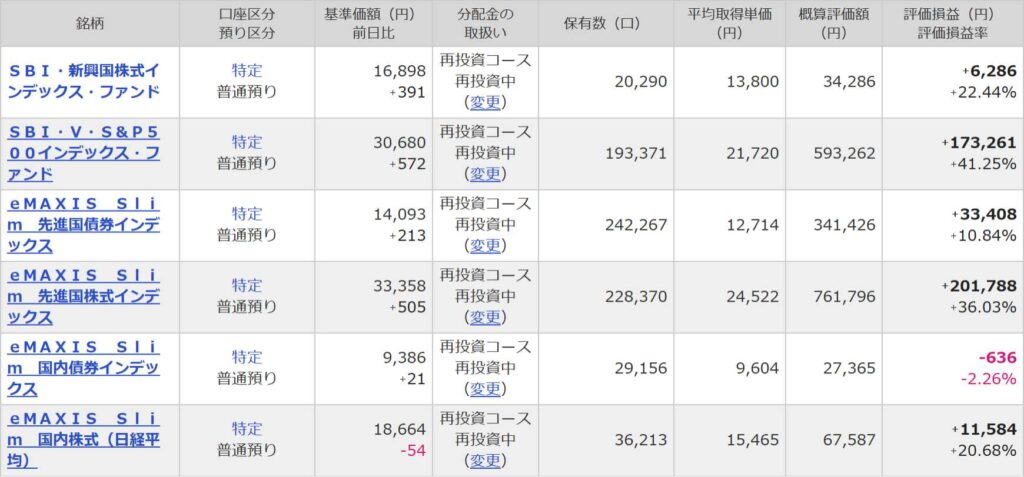 マネックス証券投資信託運用状況