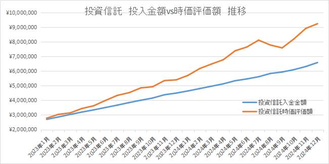 投資信託の合計金額推移。