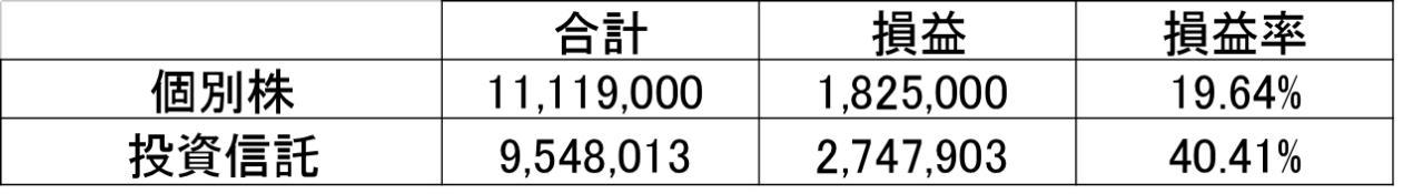 個別株、投資信託の成績比較