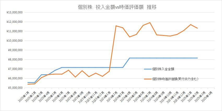 個別株運用推移