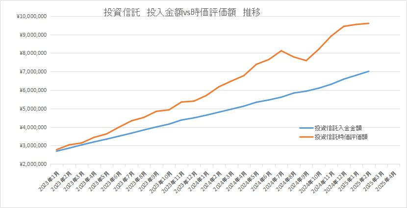 投資信託の合計金額推移。