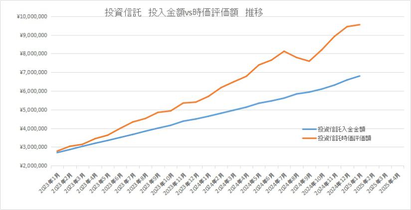 投資信託の合計金額推移。