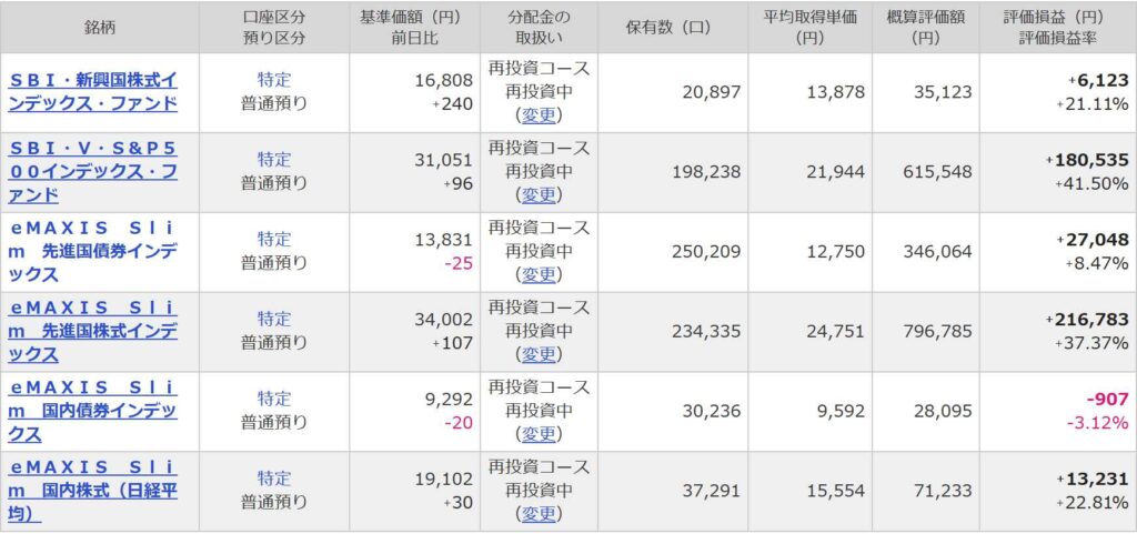 マネックス証券投資信託運用状況