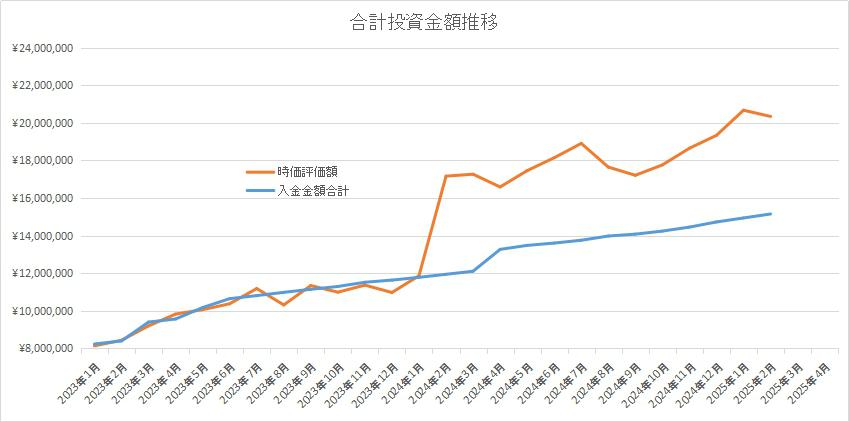 合計運用資産推移