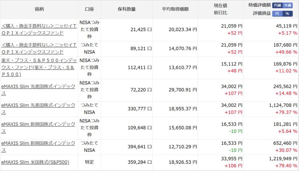 楽天証券、インデックス型投資信託運用結果。