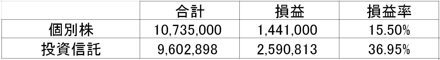 個別株、投資信託の成績比較