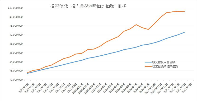 投資信託の合計金額推移。