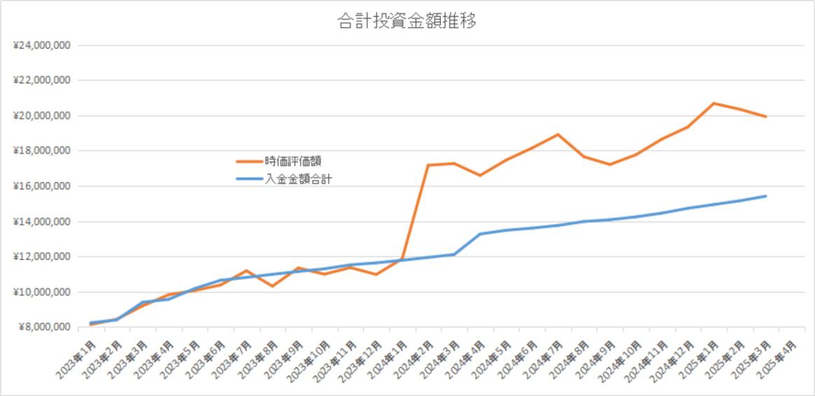 合計運用資産推移