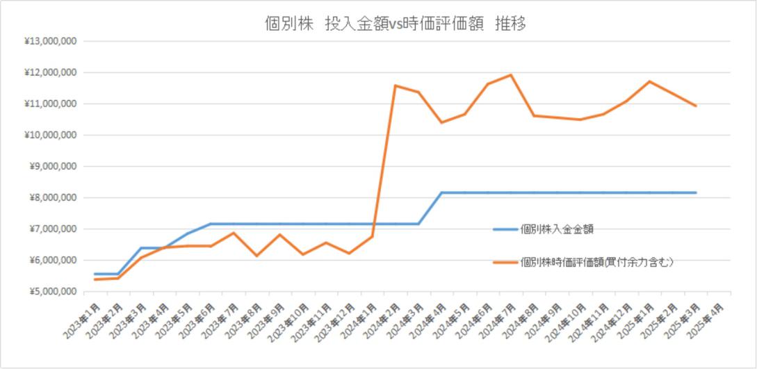 個別株運用推移