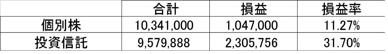 投資信託と個別株の損益率比較