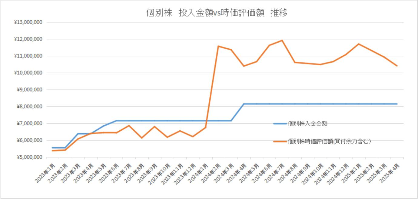 個別株運用推移