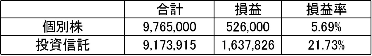 投資信託と個別株の損益率比較