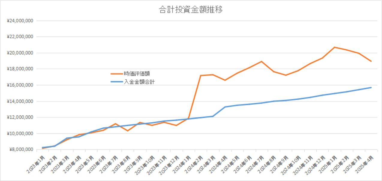 合計運用資産推移