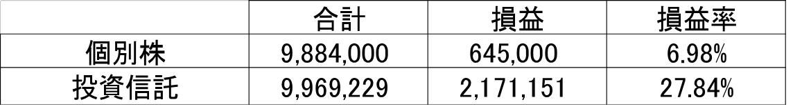 個別株と投資信託の資産比率