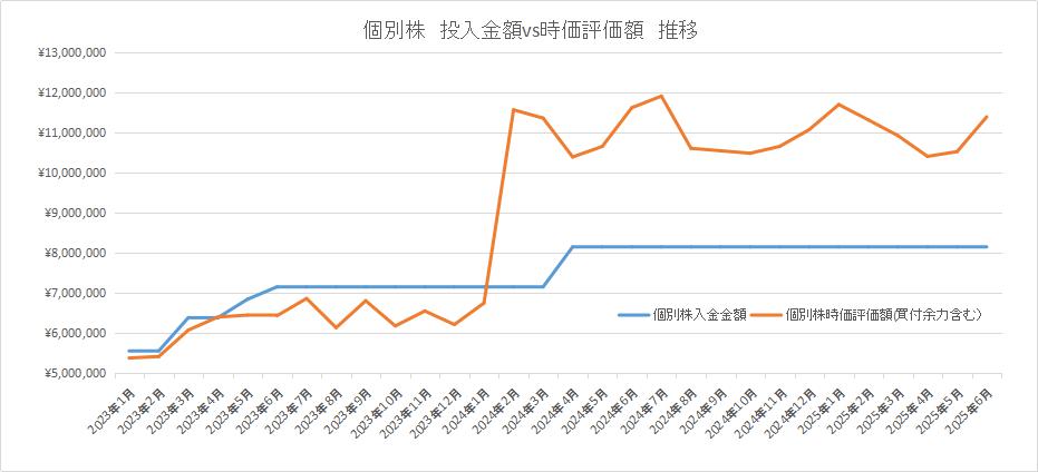 個別株資産推移