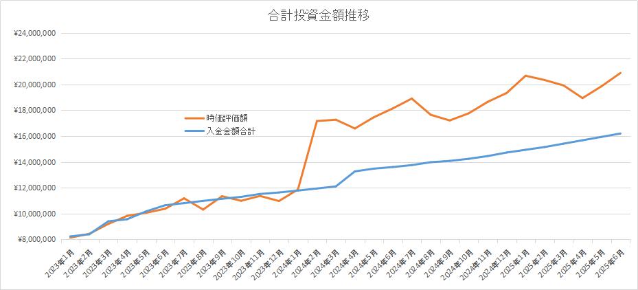 合計運用資産推移