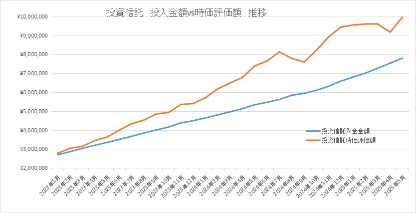 投資信託の合計金額推移。