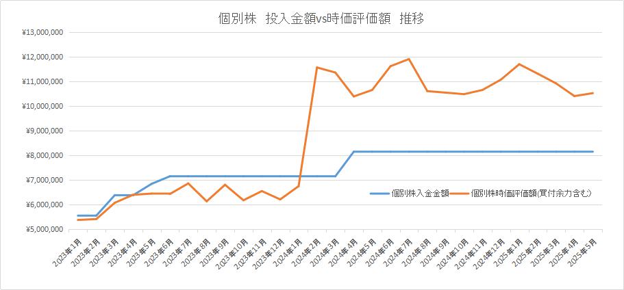 個別株資産推移