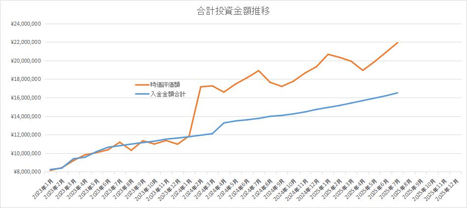 合計運用資産推移