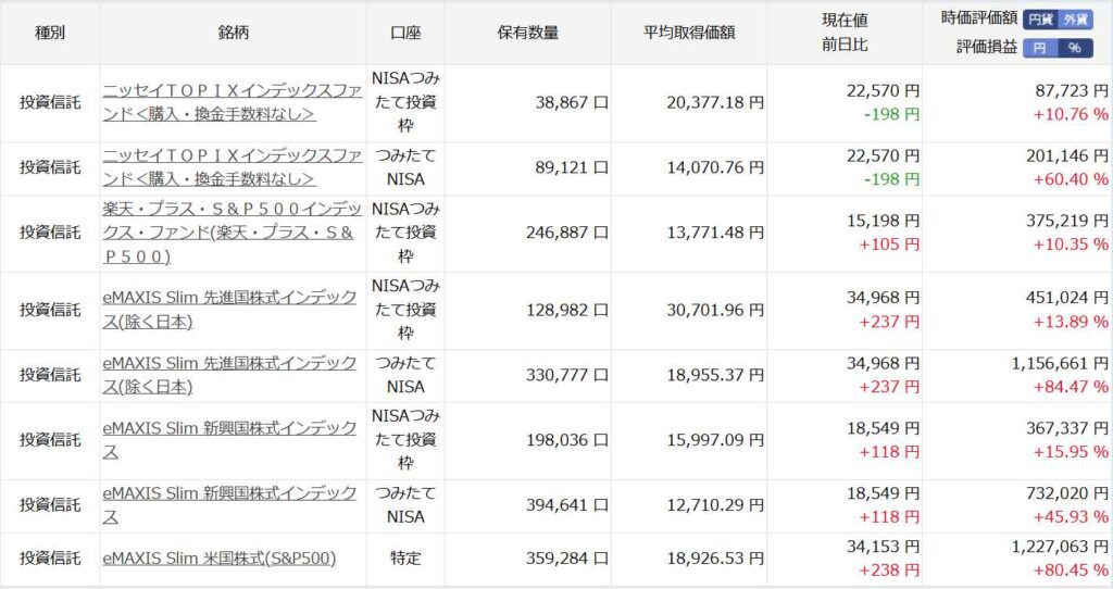 楽天証券投資信託運用状況