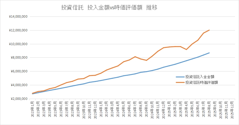 投資信託の合計金額推移。