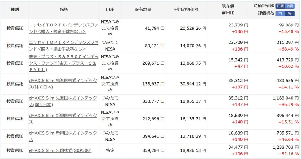 楽天証券投資信託運用状況