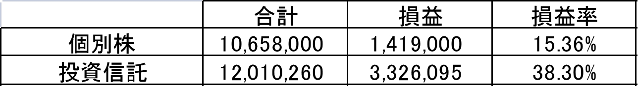 個別株と投資信託の資産比率