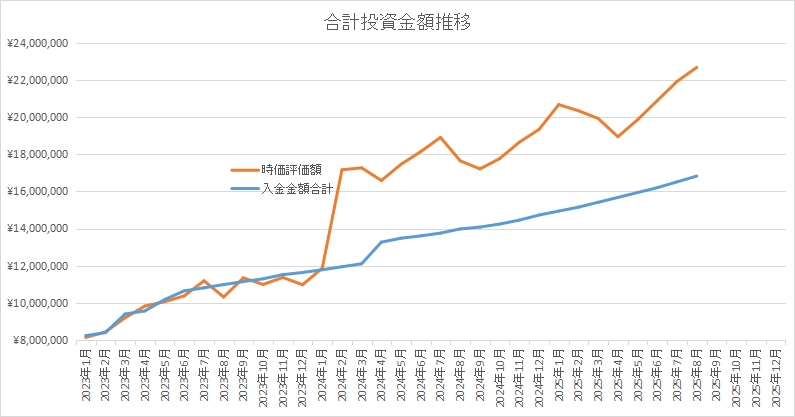合計運用資産推移