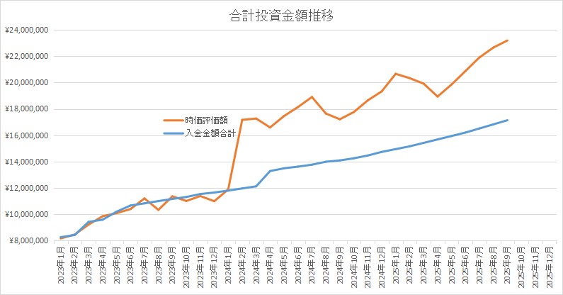合計運用資産推移