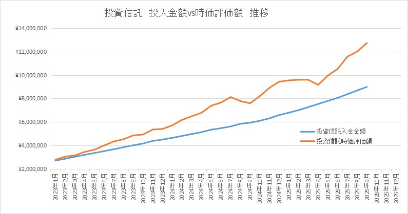 投資信託の合計金額推移。