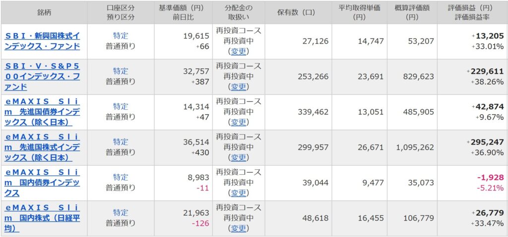 マネックス証券投資信託運用状況
