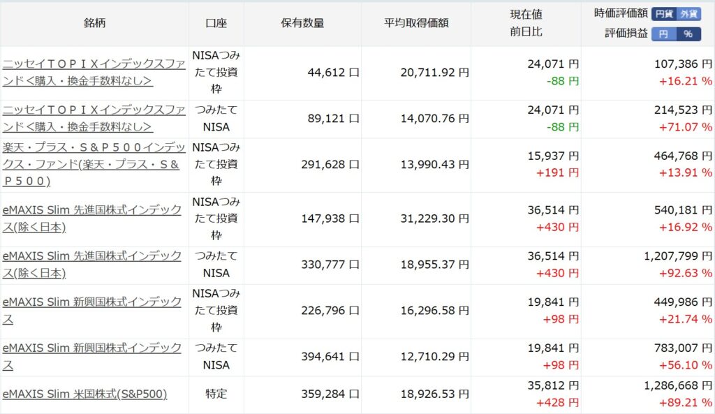 楽天証券投資信託運用状況