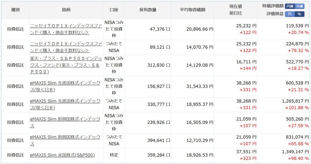 楽天証券投資信託運用状況