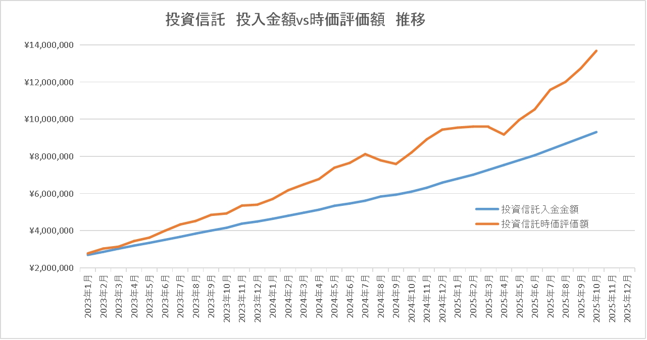 投資信託の合計金額推移。