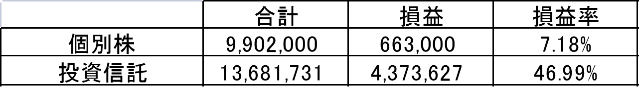 個別株と投資信託の資産比率