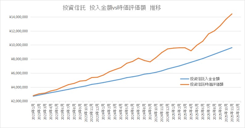 投資信託の合計金額推移。